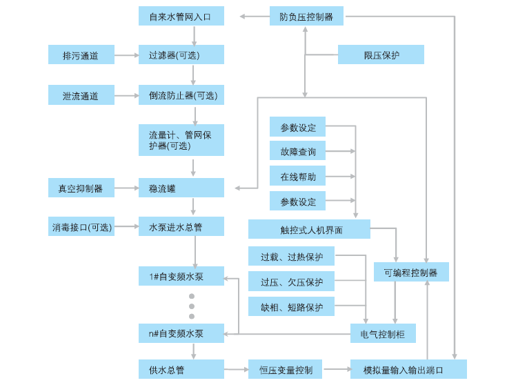 QFBW(7)自變頻泵組罐式無(wú)負(fù)壓供水設(shè)備工作流程