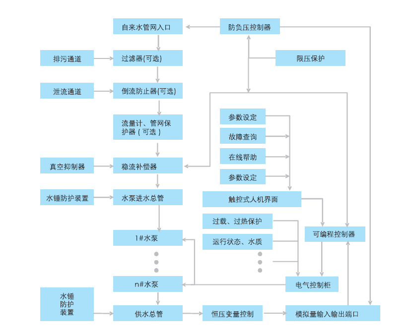 QFBW(9)自來(lái)水一級(jí)加壓智能泵站工作流程圖